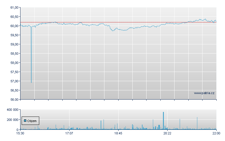 FIRST TRUST NASDAQ RISING DI - NASDAQ Cons