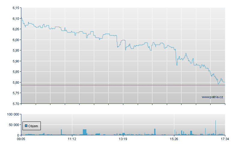 Stellantis Br Rg - Xetra