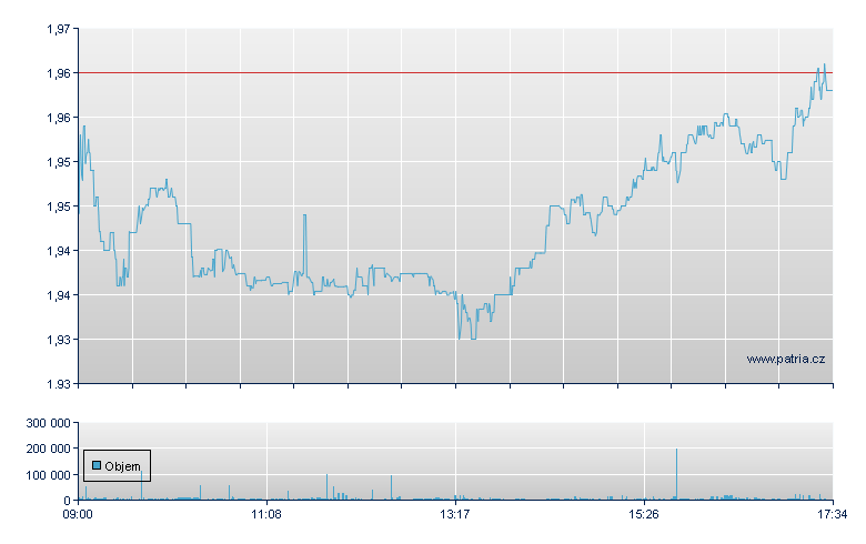 Londonmetric Properties PLC - London