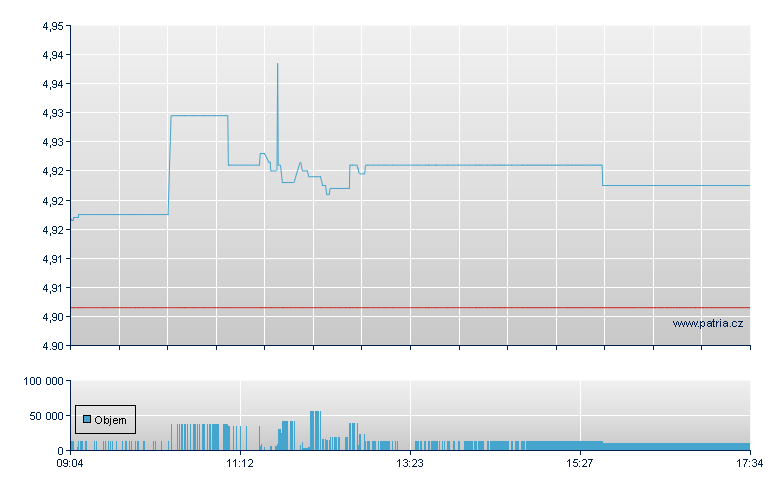 iShs Cr S& EUR-Acc - Amsterdam Stock Exchange