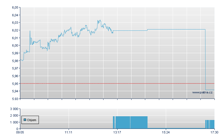 ETFS SOFT - Xetra