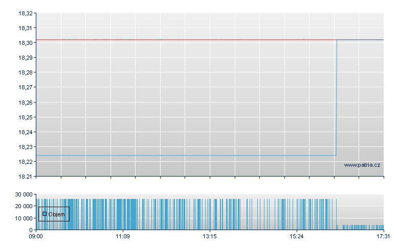 UBS ETF MSCI Eu AHC - Swiss Exchange