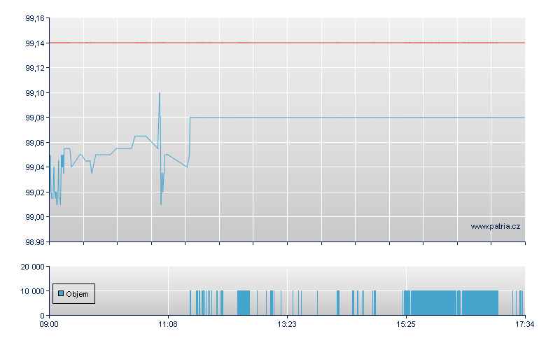 ISHARES EURO CORP BND IRH - London