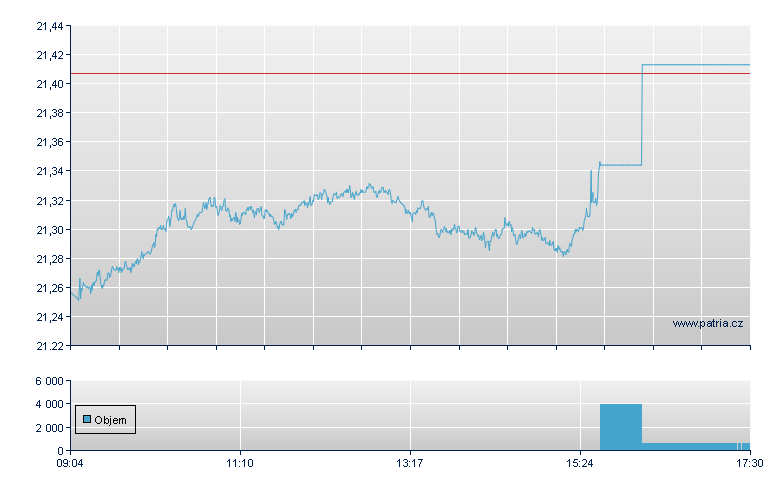 Xtra USA USD-1D- - Xetra