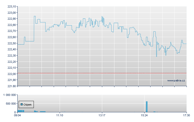 DBX II  IBX SOV EUROZONE - Xetra