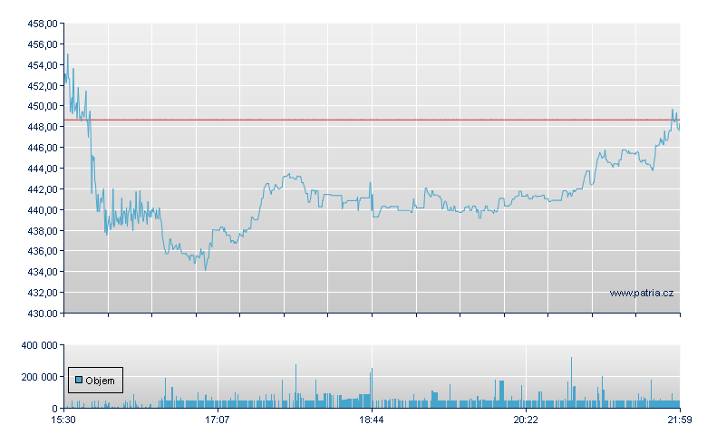 Caseys General - NASDAQ Cons