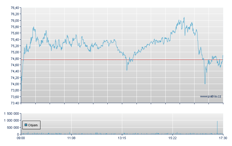 Siemens Energy Rg - Xetra