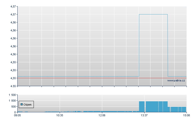 S&P500/LSHS 74 - Xetra