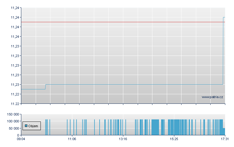 MUL LUT 1-3Y AC - Amsterdam Stock Exchange