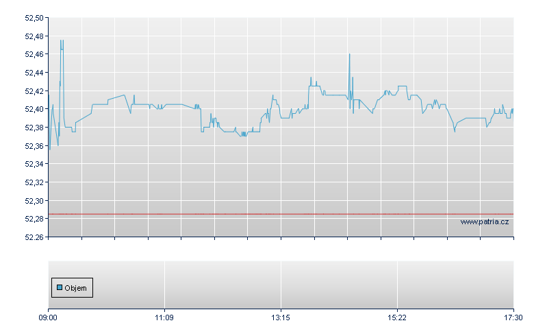 SPDR EURO HIGH YIELD - London