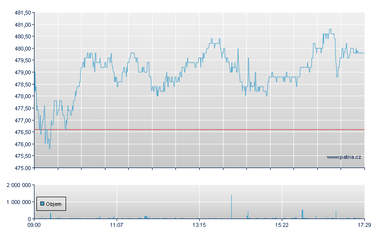 L E Lundbergforetagen AB (Publ), Ordinary, MiFID Top Liquidity Security, OMX Nordic Exchange Stockholm AB - cash - Stockholm