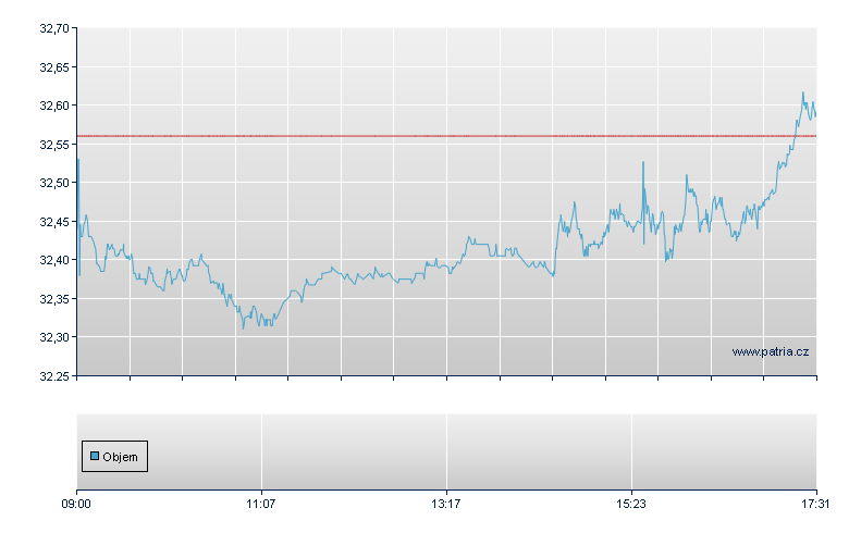 UBS (Irl) ETF PLC - S P 500 Scored Screened Index - Swiss Exchange