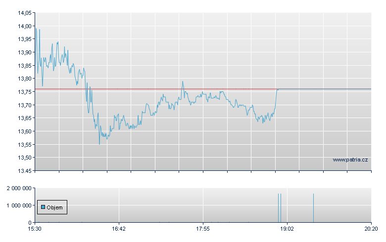 PureCycle Tech Rg - NASDAQ Cons