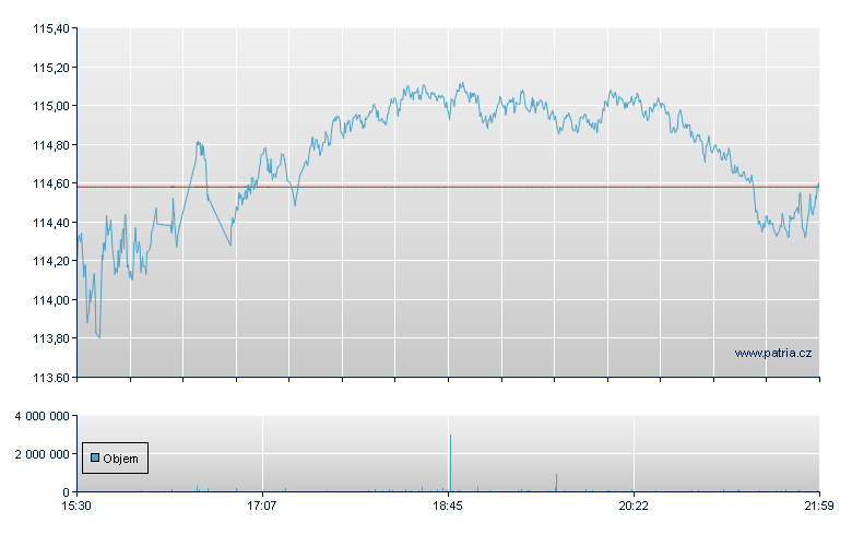 State Street Communication Services Select Sector SPDR ETF - NY Consolidated