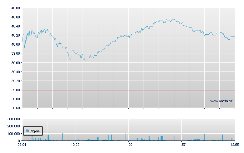 LYX ETF CAC40 DAILY LEV - Paris