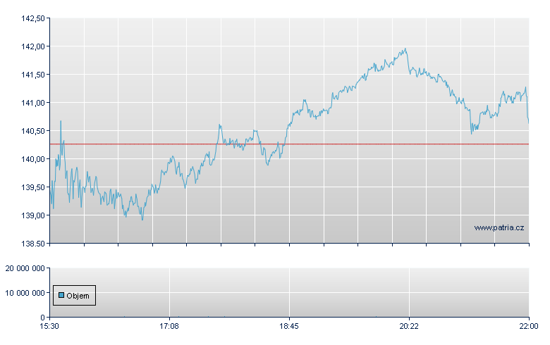 Arm Hldg Unsp ADR - NASDAQ Cons