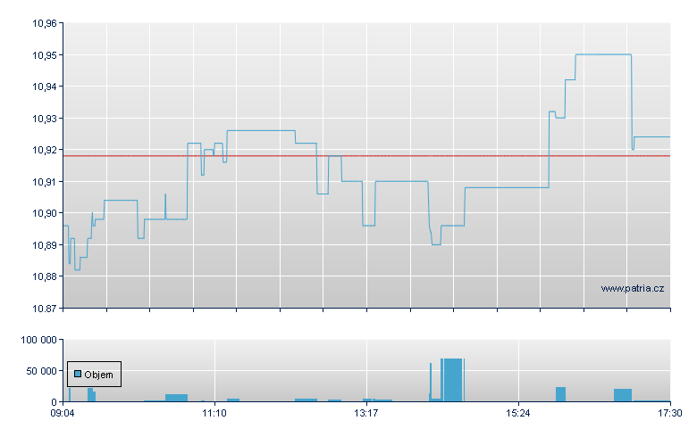 iShares S&P500 Industrials - Xetra