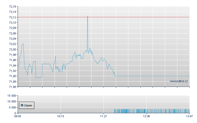 Invesco EUR-PFHDG - - Xetra