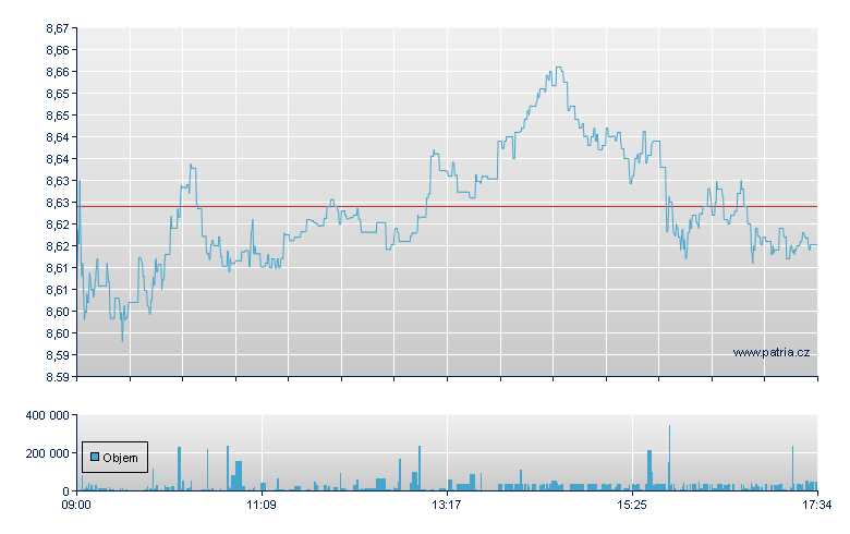 iShares Core FTSE 100  - London