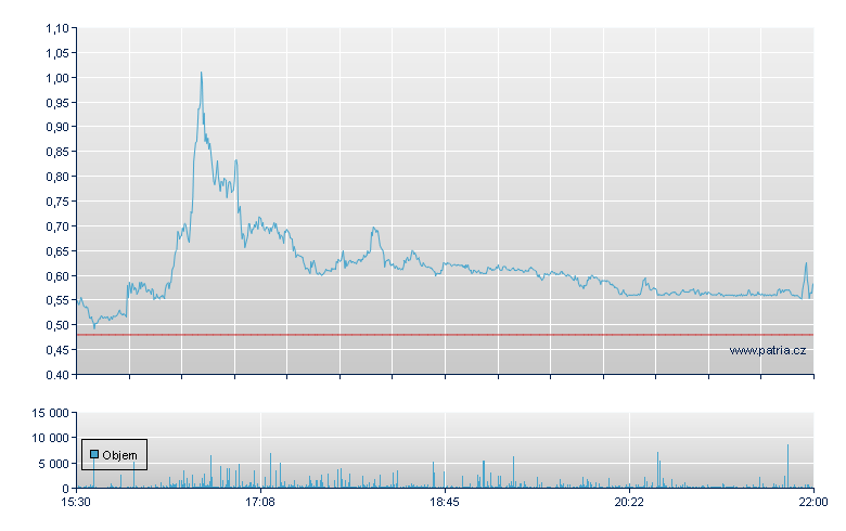 Aqua Metals Rg - NASDAQ Cons
