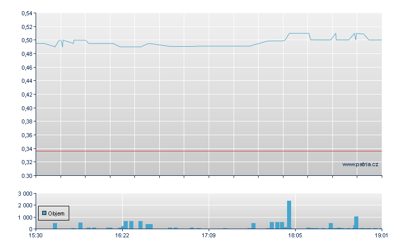 Dare Bioscience Rg - NASDAQ Cons