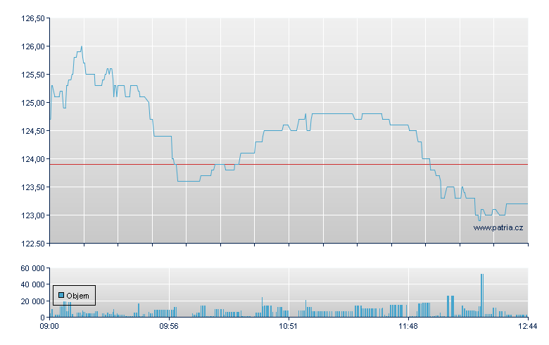 Nemetschek AG - Xetra