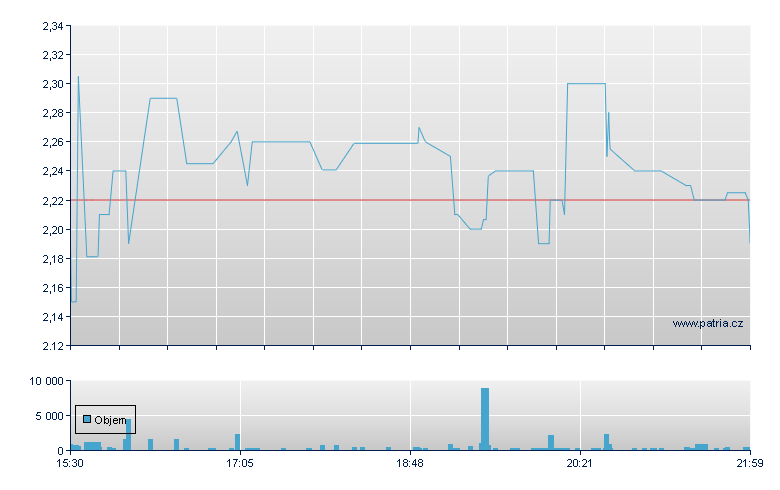 Processa Rg - NASDAQ Cons