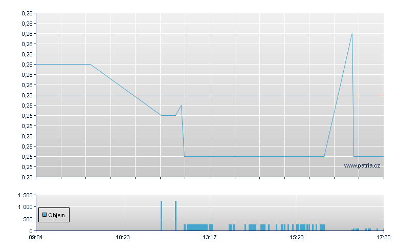 ADO Properties - Xetra