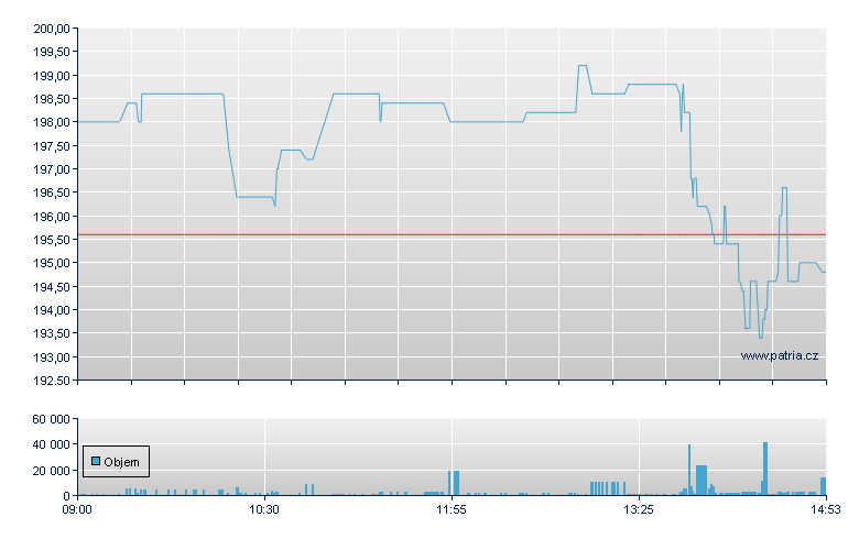 Hypoport - Xetra