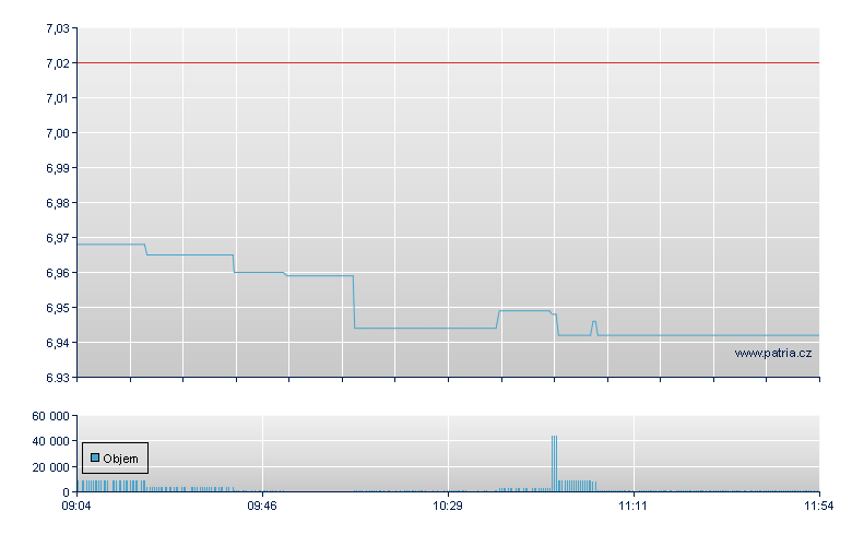 iSh Sus MSCI USD-Ac - Xetra