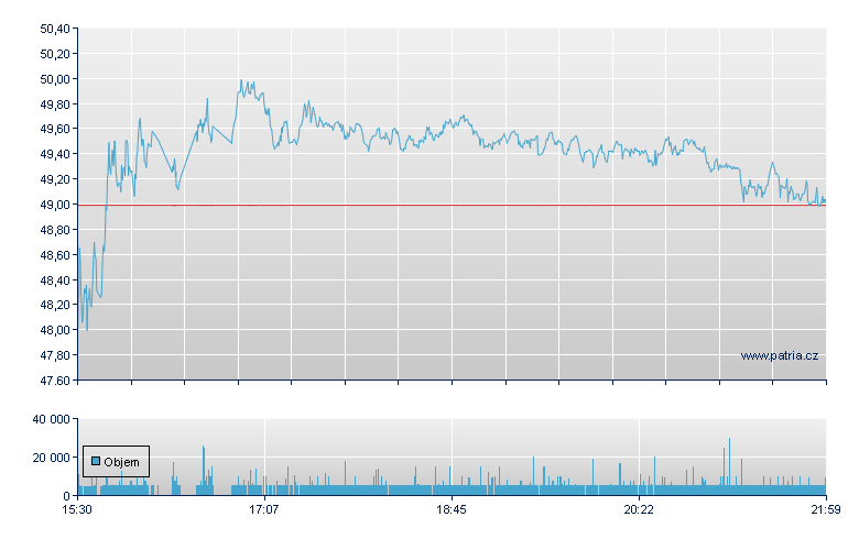 GFS Rg - NASDAQ Cons