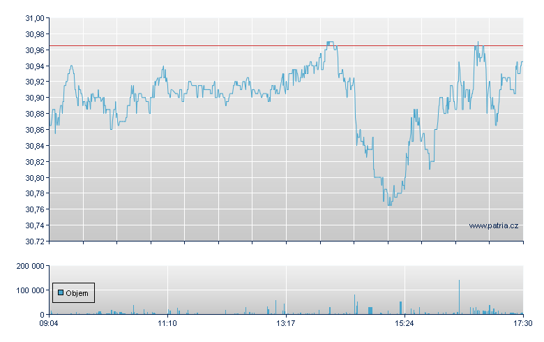 iShares S&P IT Sector - Xetra