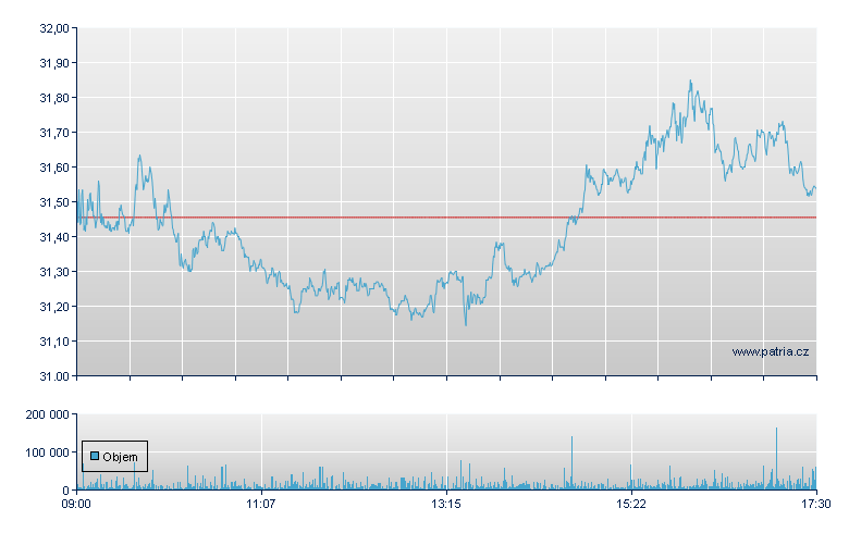 Infineon Technol - Xetra