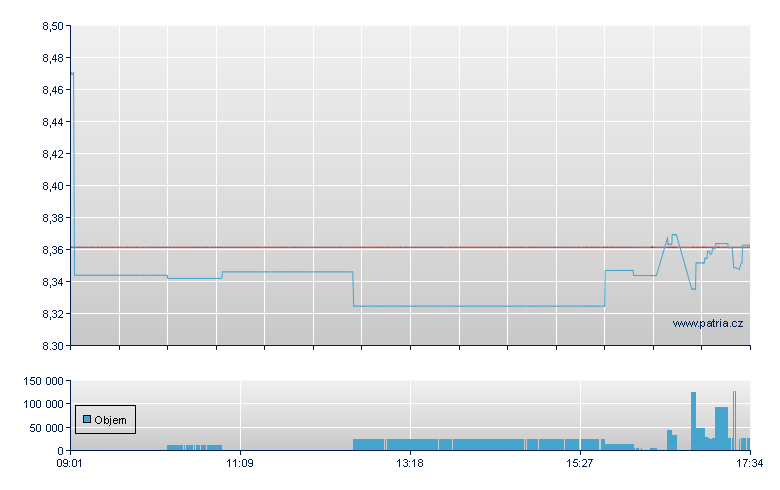 iShs S&P 500 USD-Ac - Amsterdam Stock Exchange
