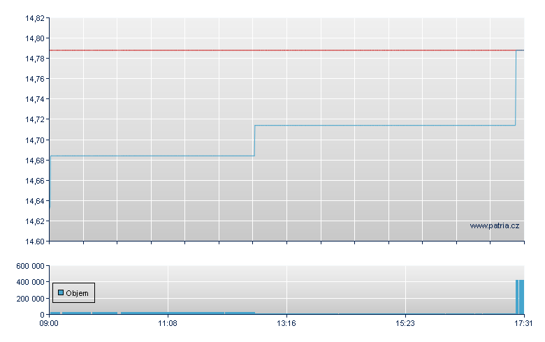 SPDR S&P 500 EUR-Ac - Swiss Exchange