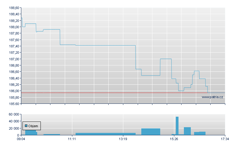 CS ETF APEJ USD - Amsterdam Stock Exchange