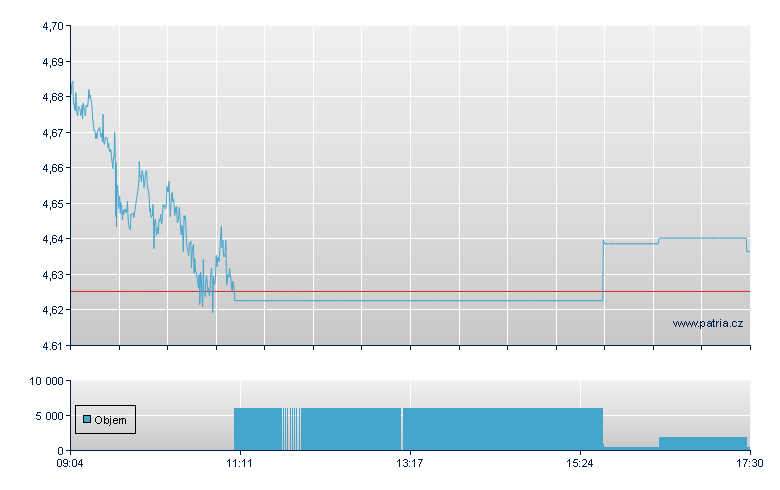 ETFS EUR DAILY HEDGED BRENT - Xetra