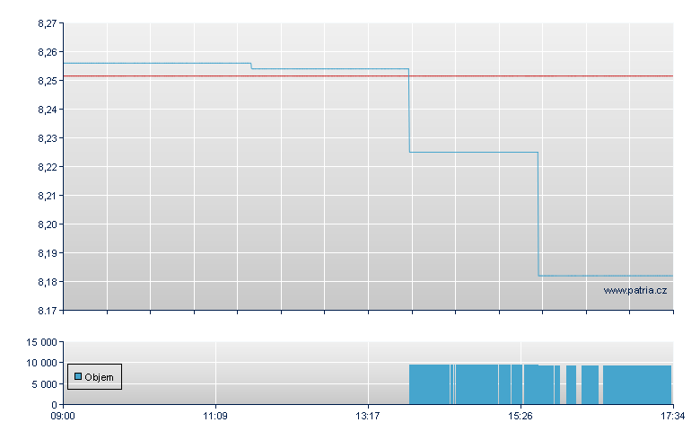 iShs MSCI EM Sc USD - London