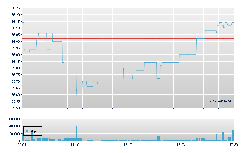 Unilever - Xetra