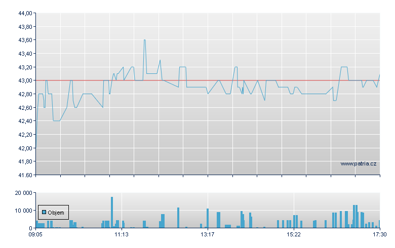 Steyr Motors Br - Xetra