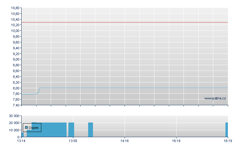 Grand City Pro - Xetra