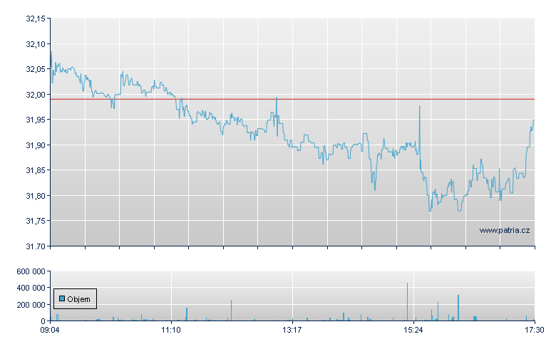 iShares MSCI Core Emerging Markets - Xetra