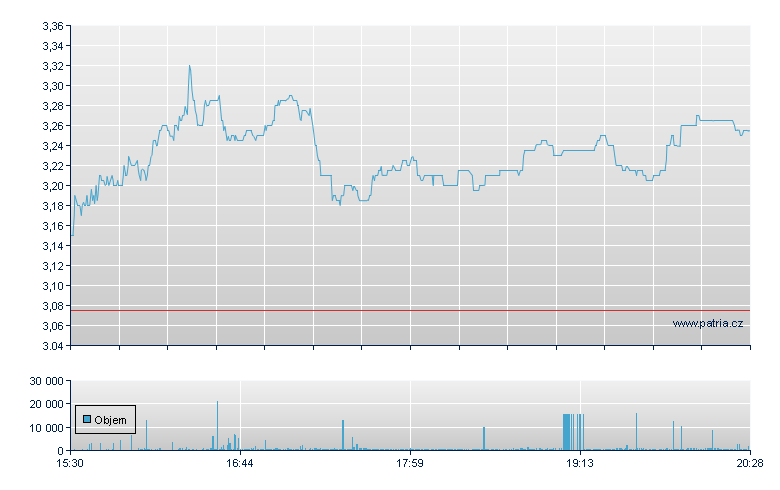 Voyager Therapeutcs - NASDAQ Cons