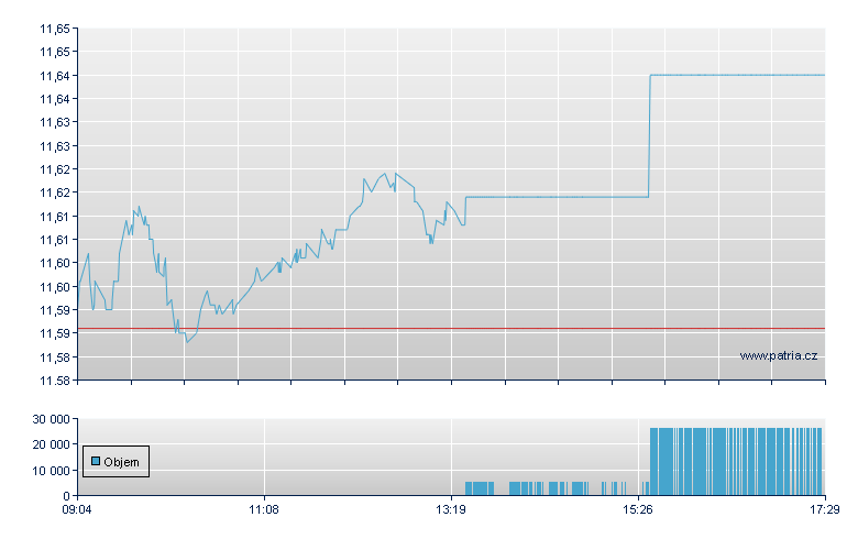 Amu S&P EUR-DR-Acc - Xetra