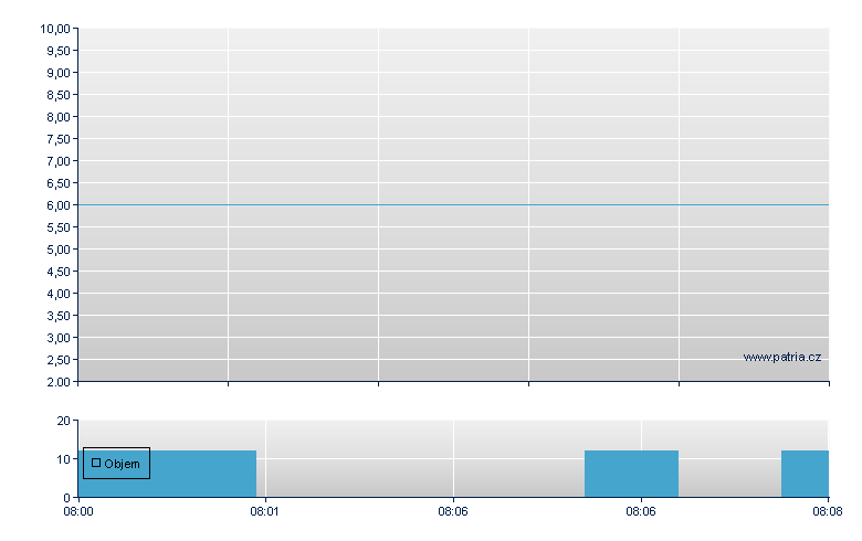 Bayer AG Depository Receipt - Frankfurt