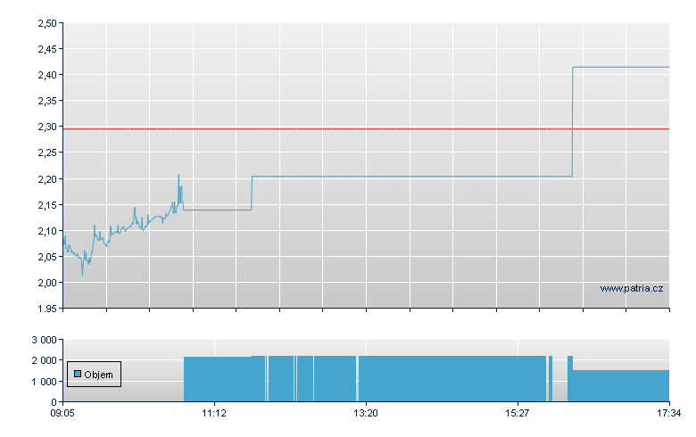 VanEck/LSHS 71 - Xetra