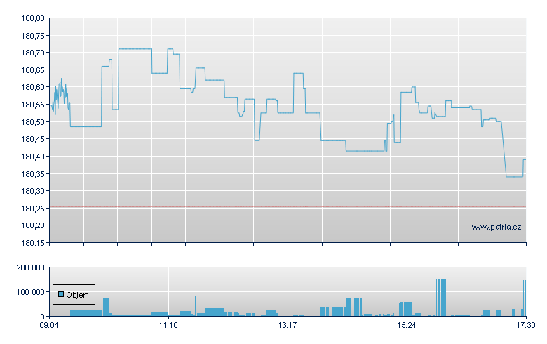 DBX II IBX SOV YIELD PLUS - Xetra