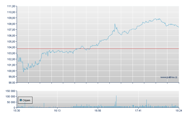 Avis Budget - NASDAQ Cons