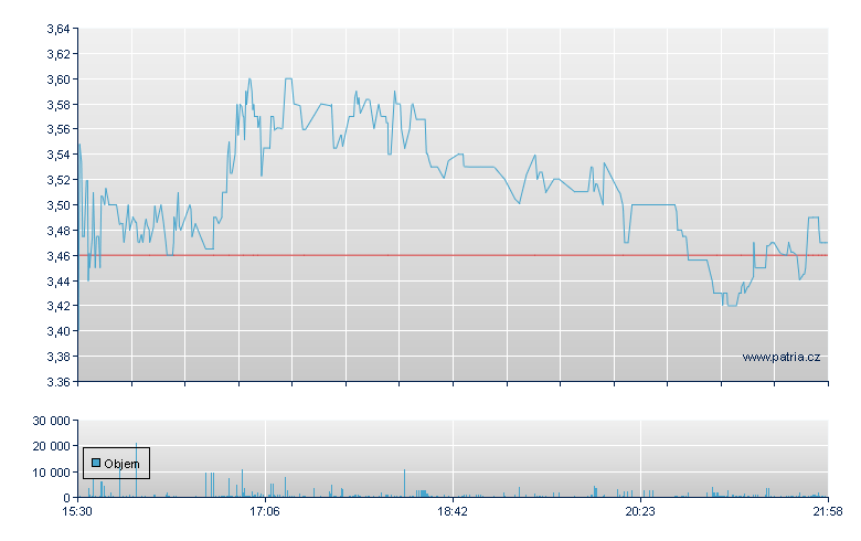 Snow Lake Res Rg - NASDAQ Cons
