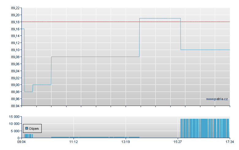 ISHARES USD CORP BND - Amsterdam Stock Exchange